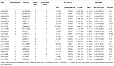 Frontiers | Alzheimer's Disease and Rheumatoid Arthritis: A 